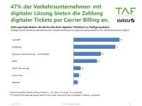 Verkehrsunternehmen fokussieren stärker Bezahlweg „Carrier Billing“ (Bezahlen mit Handyrechnung) für ÖPNV Ticketing bei geringeren Vertriebskosten