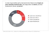 Studie: Supermarkt-Kunden wollen maximal zwei Minuten auf einen Verkäufer warten / Digitales Marktmanagement nutzt Möglichkeiten des Internet of Things