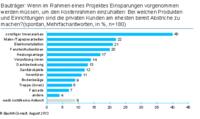 Private Bauherren sparen in Bauträgerprojekten vor allem innen