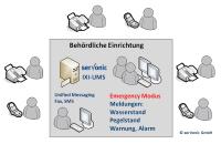 Hochwasserschutz mit Unified Messaging