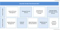 3. Auflage des Experton Group Security Vendor Benchmarks - Security ist nach wie vor eines der unterschätztesten Themen