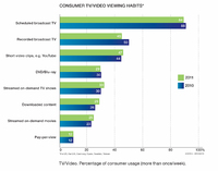 Ericsson presents TV & Video Consumer Trend Report 2011