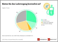Handel bietet überwiegend Grünstrom