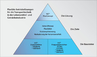 Brau Beviale: Danfoss stellt VLT® FlexConcept vor