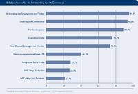 BVDW: Online-Branche prognostiziert weiteres Umsatzwachstum im M-Commerce