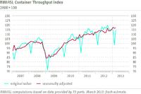 RWI/ISL Container Throughput Index improves slightly in March