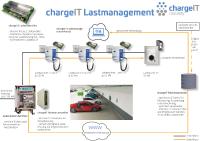chargeIT mobility zeigt intelligentes Lastmanagement
