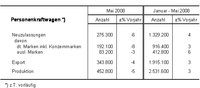 Exportmärkte weiter auf Wachstumskurs