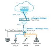 Drahtlose Messdatenerfassung über LoRaWAN-Netzwerke