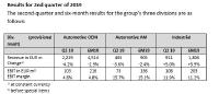 2nd quarter supported by strong Industrial business - Weak market environment for Automotive OEM triggers guidance adjustment
