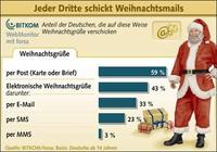 Elektronische Weihnachtsgrüße immer beliebter