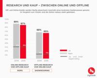 Digitalisierung verändert Kaufverhalten der deutschen Verbraucher im Einzelhandel