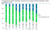 Dämmstoffkauf im Internet: Eigenheimer lieben's billig