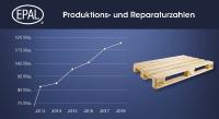 Starkes Ergebnis in 2018 von 121,8 Mio. EPAL Ladungsträgern