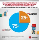 Report by yStats.com tells of growth of Samsung Pay digital wallet