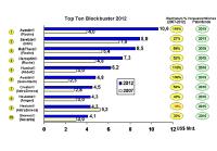 Biotechfirmen zukünftig unter den Top 10 der Pharmaindustrie