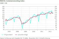 RWI/ISL-Containerumschlag-Index stagniert im November