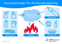 TÜV Rheinland: Brandrisiken am Arbeitsplatz frühzeitig erkennen