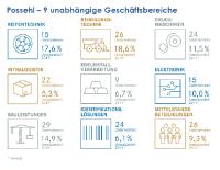 Possehl: Breite Aufstellung sichert hohes Umsatz- und Ertragsniveau