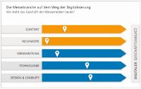 ngn veröffentlicht Benchmark-Studie zum Status Quo der Digitalisierung in der Messebranche