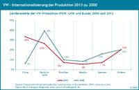 Die dramatische Internationalisierung der Automobilproduktion – neuer Quest Report