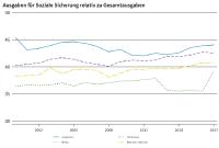 Deutschland gibt mehr für Soziales aus als die Nachbarn