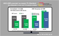 UHD-HDR-Technologie avanciert zu neuem TV-Standard