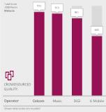 Celcom wins the P3 Mobile Benchmark Malaysia