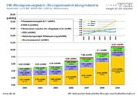 Industriekunden fordern Energiekostenentlastung durch Laufzeitverlängerung und EEG-Förderung mit Augenmaß