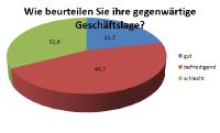 Jedes dritte Unternehmen verzeichnet schlechte Geschäftslage
