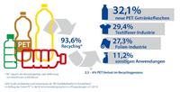 Getränkeflaschen aus PET - Meister des Recyclings