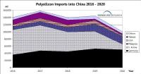 Polysilicon Imports into China Drop Sharply