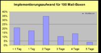 E-Mail-Archivierung ist schnell zu implementieren