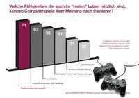 Emnid-Studie zur gamescom: Gaming mit hervorragendem Image