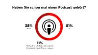 Messenger-Dienste, Podcasts und VR/AR: Deutsche glauben an Medieninnovationen, wollen aber nicht dafür zahlen
