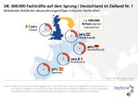 600.000 Fachkräfte auf dem Sprung