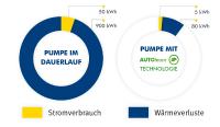 Effiziente Trinkwasserzirkulation