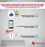 Smartphone users are dialing in mobile payments for convenience and speed, according to yStats.com report