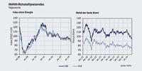 Rückgang beim HWWI-Rohstoffpreisindex durch niedrigere Rohölpreise