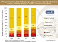 Webradiomarkt konsolidiert sich: Schon jeder sechste Abruf über mobile Geräte