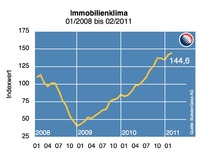 King Sturge Immobilienkonjunktur-Index: Stimmung in der Immobilienwirtschaft auf neuem Allzeithoch