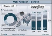 Mehr Lehrstellen für IT-Azubis