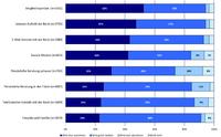 Aktuelle Studie: Bankkunden wünschen eine umfassende Beratung über alle Kanäle
