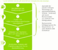 Die Evolution ist Vorlage für die Entwicklung innovativer Produkte