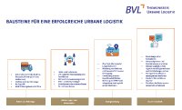 BVL Themenkreis veröffentlicht Manual Urbane Logistik