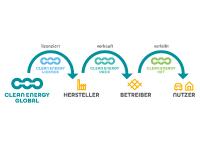 Clean Energy Global bietet neue Möglichkeiten für Automobilzulieferer und Energieversorger