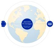 Solar-Log™ überwacht jetzt 250.000 PV-Anlagen weltweit