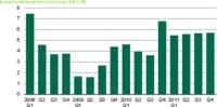 CBRE zum Investmentmarkt Deutschland Q4/2011