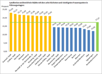 Geballte Frauenpower im Osten