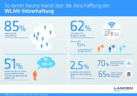 GfK Studie im Auftrag von LANCOM Systems: So denkt Deutschland über die Abschaffung der WLAN-Störerhaftung